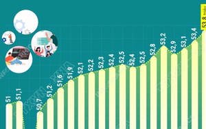 Lực lượng lao động tăng trong quý IV/2025