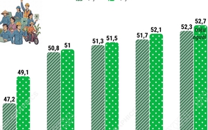 Quý IV/2025: Lao động có việc làm tăng lên 52,7 triệu người