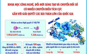 Khoa học công nghệ, đổi mới sáng tạo và chuyển đổi số có nhiều chuyển biến tích cực gắn với giải quyết các bài toán lớn của quốc gia 