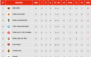 Bảng xếp hạng V-League 2026/27 vòng 5 mới nhất