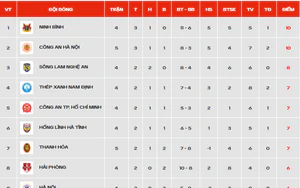 Bảng xếp hạng V-League 2026/27 vòng 5 mới nhất