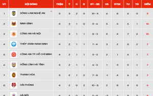 Bảng xếp hạng V-League 2026/27 vòng 5 mới nhất: SLNA lên đầu bảng