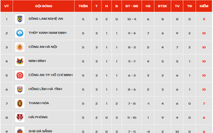 Bảng xếp hạng V-League 2026/27 vòng 5 mới nhất: SLNA giữ ngôi đầu bảng