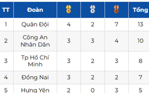 Đại hội Thể thao toàn quốc 2026: Đoàn Quân đội tạm dẫn đầu bảng tổng sắp huy chương