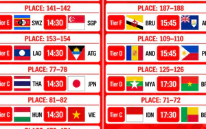 Các đội bóng Đông Nam Á ở FIFA U15 World Cup 2026: U15 Việt Nam chỉ đứng thứ 4