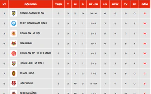 Bảng xếp hạng V-League 2026/27 vòng 6 mới nhất