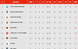 Bảng xếp hạng V-League 2026/27 vòng 6 mới nhất: Nam Định soán ngôi SLNA