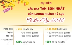 Sân bay Tân Sơn Nhất dự kiến đón lượng khách kỷ lục dịp Tết Nguyên đán Bính Ngọ