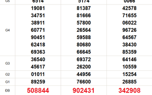 XSMT 16/2 - Kết quả xổ số miền Trung hôm nay 16/2/2026 - Kết quả XSMT thứ Hai ngày 16 tháng 2