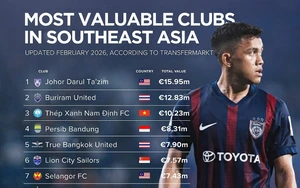 Top 10 CLB đắt giá nhất Đông Nam Á: Hai đại diện Việt Nam ghi dấu ấn