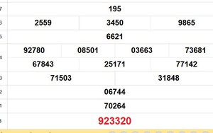 XSBD 6/2 - Kết quả xổ số Bình Dương hôm nay 6/2/2026 - Trực tiếp XSBD ngày 6 tháng 2