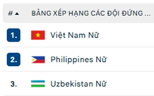 Bảng xếp hạng chung cuộc Giải vô địch bóng đá nữ châu Á 2026