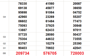 XSMN 12/3 - Kết quả xổ số miền Nam hôm nay 12/3/2026 - Trực tiếp xổ số hôm nay ngày 12 tháng 3