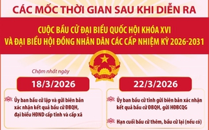 Các mốc thời gian sau khi diễn ra bầu cử Quốc hội khóa XVI và HĐND nhiệm kỳ 2026-2031