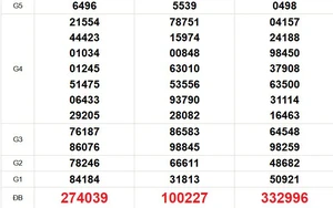 XSMN 3/3 - Kết quả xổ số miền Nam hôm nay 3/3/2026 - Trực tiếp xổ số hôm nay ngày 3 tháng 3