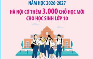 Năm học 2026-2027, Hà Nội có thêm 3.000 chỗ học mới cho học sinh lớp 10
