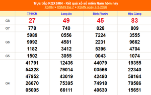XSMN 7/3 - Kết quả xổ số miền Nam hôm nay 7/3/2026 - Trực tiếp XSMN ngày 7 tháng 3