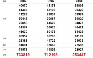 XSMN 9/3 - Kết quả xổ số miền Nam hôm nay 9/3/2026 - Trực tiếp xổ số hôm nay ngày 9 tháng 3