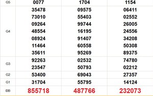 XSMN 15/4 - Kết quả xổ số miền Nam hôm nay 15/4/2026 - Trực tiếp xổ số hôm nay ngày 15 tháng 4