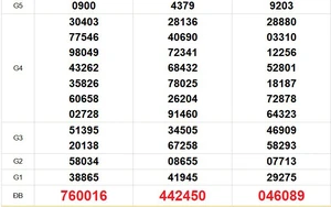 XSMN 16/4 - Kết quả xổ số miền Nam hôm nay 16/4/2026 - Trực tiếp xổ số hôm nay ngày 16 tháng 4