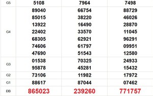 XSMN 19/4 - Kết quả xổ số miền Nam hôm nay 19/4/2026 - Trực tiếp xổ số hôm nay ngày 19 tháng 4