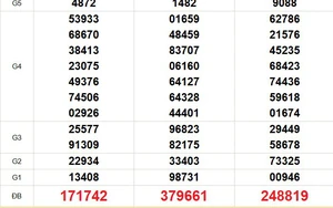 XSMN 3/4 - Kết quả xổ số miền Nam hôm nay 3/4/2026 - Trực tiếp xổ số hôm nay ngày 3 tháng 4