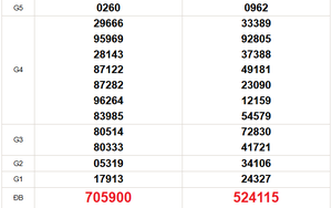 XSMT 20/4 - Kết quả xổ số miền Trung hôm nay 20/4/2026 - Trực tiếp xổ số hôm nay ngày 20 tháng 4