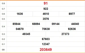 XSCT 22/4 - Kết quả xổ số Cần Thơ hôm nay 22/4/2026 - Trực tiếp xổ số hôm nay ngày 22 tháng 4