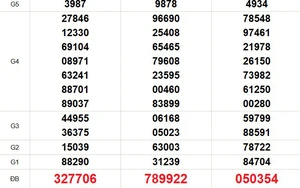 XSMN 22/4 - Kết quả xổ số miền Nam hôm nay 22/4/2026 - Trực tiếp xổ số hôm nay ngày 22 tháng 4