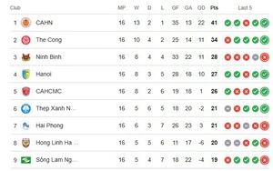 Bảng xếp hạng V-League 2025-26 vòng 17 mới nhất