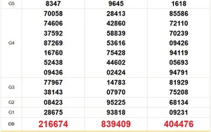 XSMN 5/4 - Kết quả xổ số miền Nam hôm nay 5/4/2026 - Trực tiếp xổ số hôm nay ngày 5 tháng 4