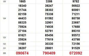 XSMN 6/4 - Kết quả xổ số miền Nam hôm nay 6/4/2026 - Trực tiếp xổ số hôm nay ngày 6 tháng 4