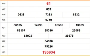 XSTV 15/5- Kết quả xổ số Trà Vinh hôm nay 15/5/2026 - Trực tiếp xổ số hôm nay ngày 15 tháng 5