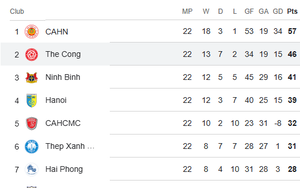Bảng xếp hạng V-League vòng 23 mới nhất