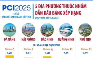 5 địa phương thuộc nhóm dẫn đầu bảng xếp hạng PCI 2025