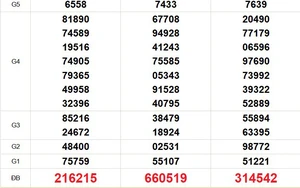 XSMN 18/5 - Kết quả xổ số miền Nam hôm nay 18/5/2026 - Trực tiếp xổ số hôm nay ngày 18 tháng 5