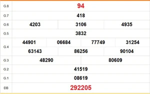 XSCT 20/5 - Kết quả xổ số Cần Thơ hôm nay 20/5/2026 - Trực tiếp xổ số hôm nay ngày 20 tháng 5