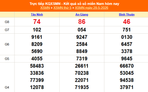 XSMN 28/5 - Kết quả xổ số miền Nam hôm nay 28/5/2026 - Trực tiếp XSMN ngày 28 tháng 5
