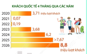8,8 triệu lượt khách quốc tế đến Việt Nam, cao nhất 4 tháng đầu năm từ trước đến nay