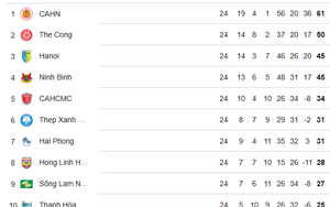 Bảng xếp hạng V-League vòng 25: 3 đội cùng 21 điểm