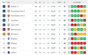 Bảng xếp hạng bóng đá Ngoại hạng Anh vòng 35 hôm nay: Man City kém Arsenal 5 điểm