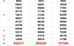 XSMN 8/5 - Kết quả xổ số miền Nam hôm nay 8/5/2026 - Trực tiếp xổ số hôm nay ngày 8 tháng 5