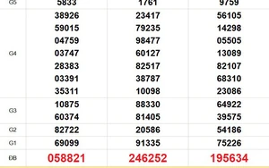 XSMN 10/5 - Kết quả xổ số miền Nam hôm nay 10/5/2026 - Trực tiếp xổ số hôm nay ngày 10 tháng 5