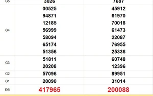 XSMT 14/6 - Kết quả xổ số miền Trung hôm nay 14/6/2026 - Kết quả XSMT Chủ Nhật ngày 14 tháng 6