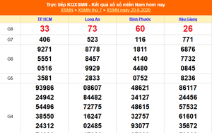 XSMN 20/6 - Kết quả xổ số miền Nam hôm nay 20/6/2026 - Trực tiếp XSMN ngày 20 tháng 6