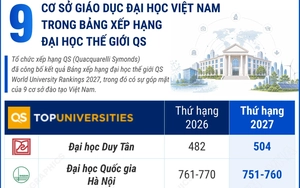 9 cơ sở giáo dục đại học Việt Nam trong Bảng xếp hạng đại học thế giới QS