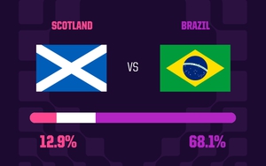 Dự đoán tỉ số Scotland vs Brazil (World Cup 2026 bảng C): Scotland có thể kiếm điểm