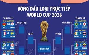 Vòng knock-out World Cup 2026: Argentina rộng cửa vào chung kết, đội Ronaldo rơi nhánh đấu tử thần