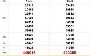 XSMT 7/6 - Kết quả xổ số miền Trung hôm nay 7/6/2026 - Trực tiếp xổ số hôm nay ngày 7 tháng 6
