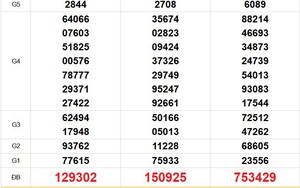 XSMN 9/6 - Kết quả xổ số miền Nam hôm nay 9/6/2026 - Trực tiếp xổ số hôm nay ngày 9 tháng 6